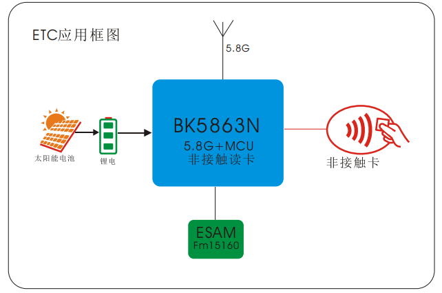 高速公路ETC解决方案